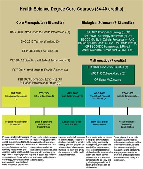 A Guide to the Bachelor of Health Science Degree .